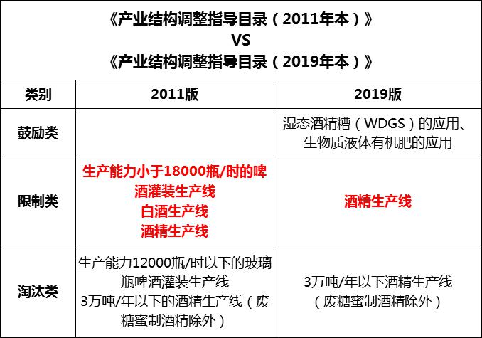 12.19從2020年1月1日起，白酒不再是國家限制性產(chǎn)業(yè)